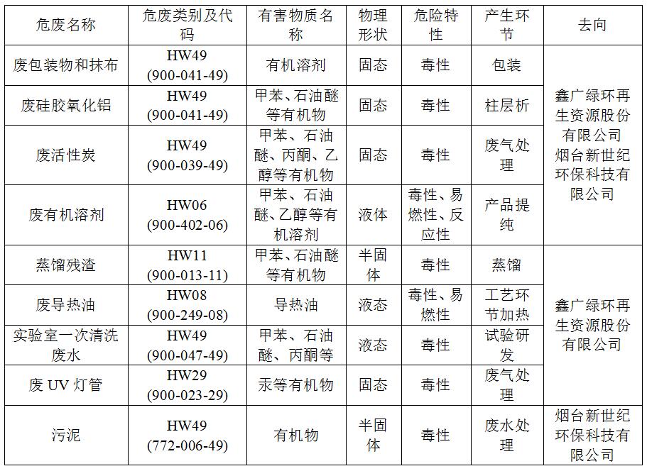 煙臺顯華科技集團(tuán)股份有限公司2022年危險廢物公示信息